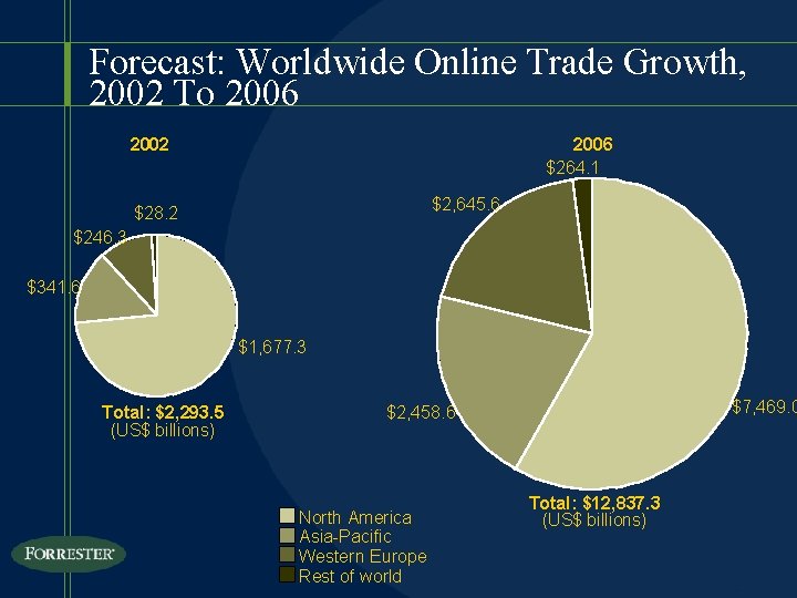 Forecast: Worldwide Online Trade Growth, 2002 To 2006 2002 2006 $264. 1 $2, 645.