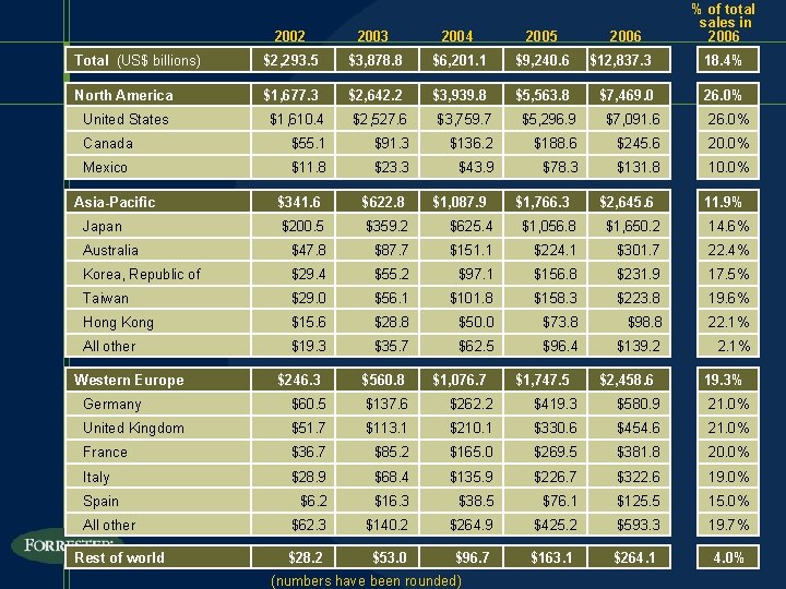 2002 2003 2004 2005 Total (US$ billions) $2, 293. 5 $3, 878. 8 $6,