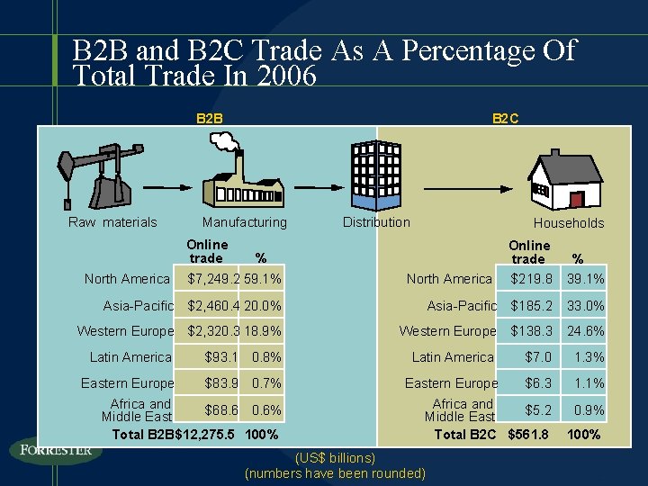 B 2 B and B 2 C Trade As A Percentage Of Total Trade