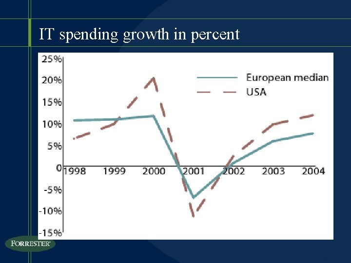 IT spending growth in percent 