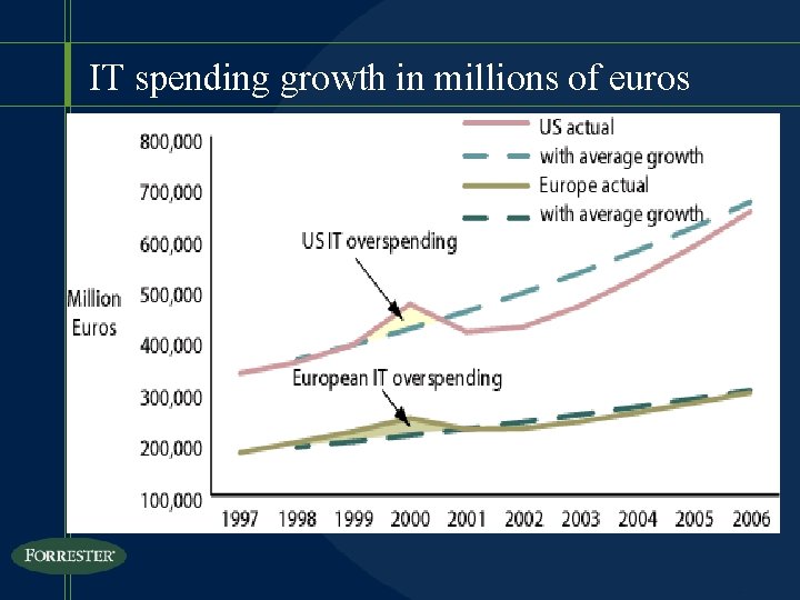 IT spending growth in millions of euros 