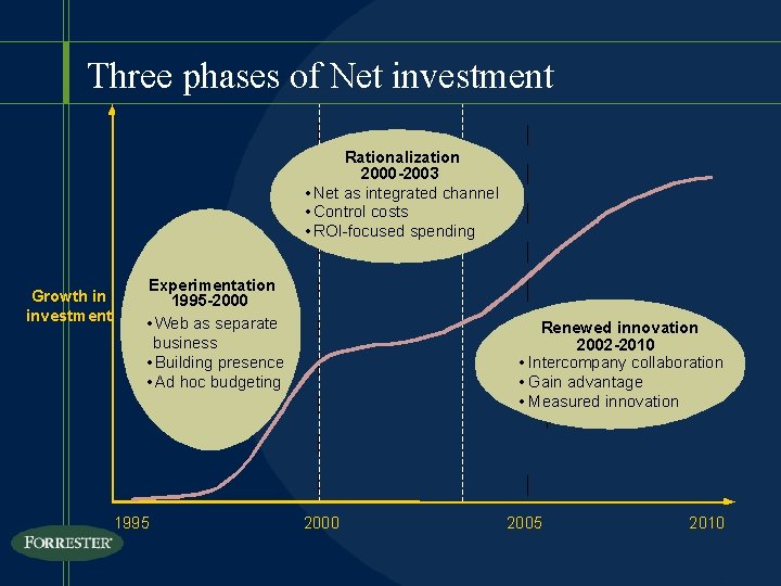 Three phases of Net investment Rationalization 2000 -2003 • Net as integrated channel •