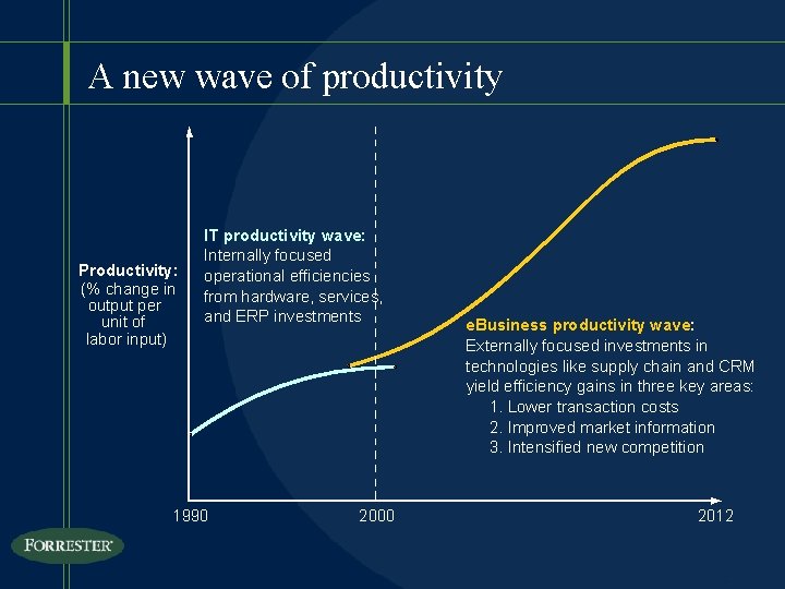 A new wave of productivity Productivity: (% change in output per unit of labor