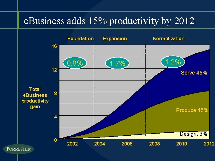 e. Business adds 15% productivity by 2012 Foundation Expansion Normalization 16 0. 8% 12
