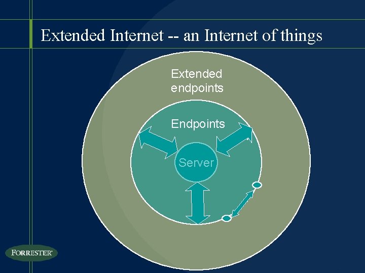 Extended Internet -- an Internet of things Extended endpoints Endpoints Server 