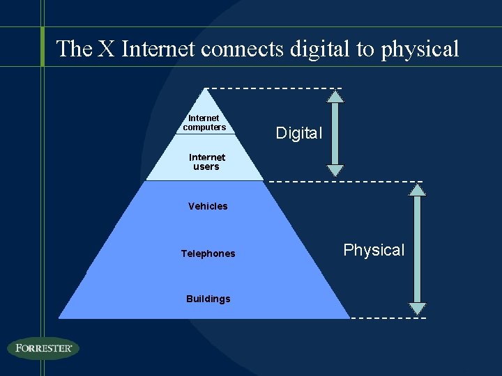 The X Internet connects digital to physical Internet computers Digital Internet users Vehicles Telephones