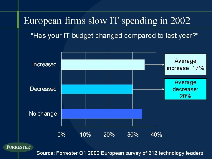 European firms slow IT spending in 2002 “Has your IT budget changed compared to