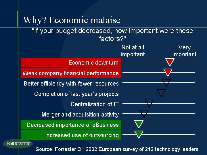 Why? Economic malaise “If your budget decreased, how important were these factors? “ Not