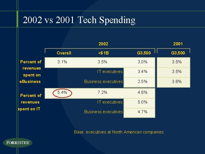 2002 vs 2001 Tech Spending 2002 Percent of revenues Overall <$1 B G 3,