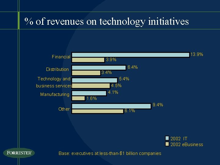 % of revenues on technology initiatives 13. 9% Financial 3. 9% 6. 4% Distribution