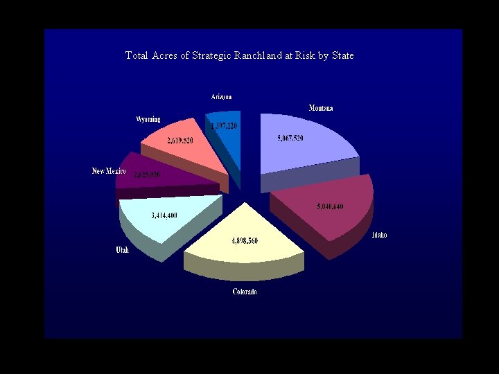 Total Acres of Strategic Ranchland at Risk by State 