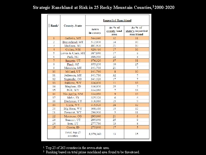 Strategic Ranchland at Risk in 25 Rocky Mountain Counties, 1 2000 -2020 1 Top