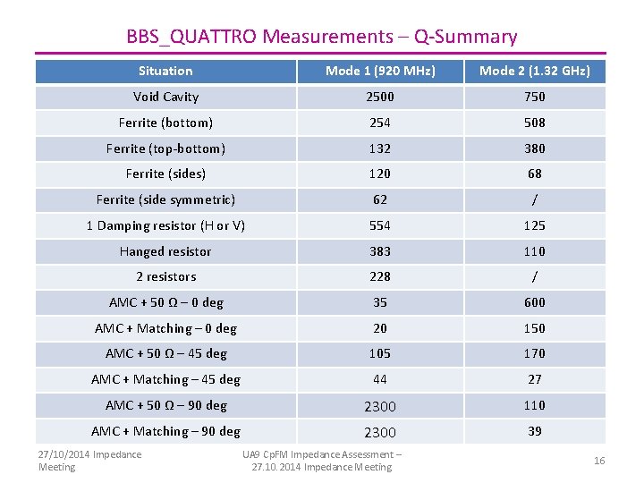 BBS_QUATTRO Measurements – Q-Summary Situation Mode 1 (920 MHz) Mode 2 (1. 32 GHz)