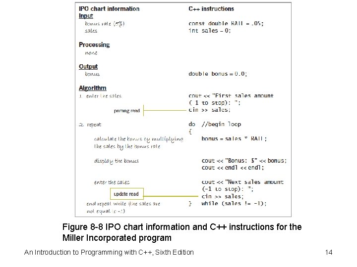 Figure 8 -8 IPO chart information and C++ instructions for the Miller Incorporated program