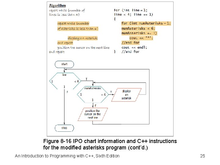 Figure 8 -16 IPO chart information and C++ instructions for the modified asterisks program