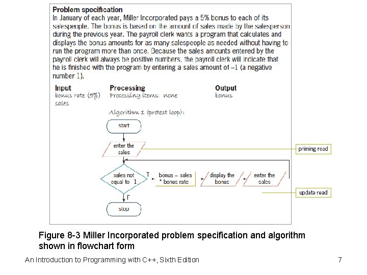 Figure 8 -3 Miller Incorporated problem specification and algorithm shown in flowchart form An