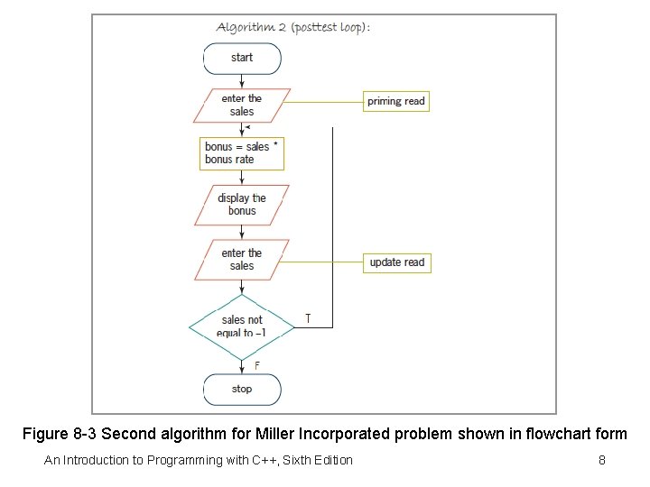 Figure 8 -3 Second algorithm for Miller Incorporated problem shown in flowchart form An