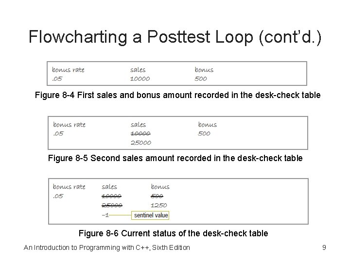 Flowcharting a Posttest Loop (cont’d. ) Figure 8 -4 First sales and bonus amount