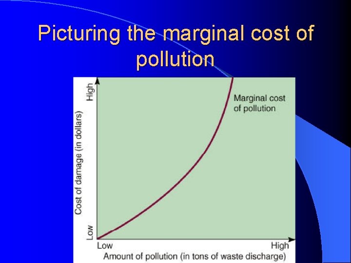 Picturing the marginal cost of pollution 