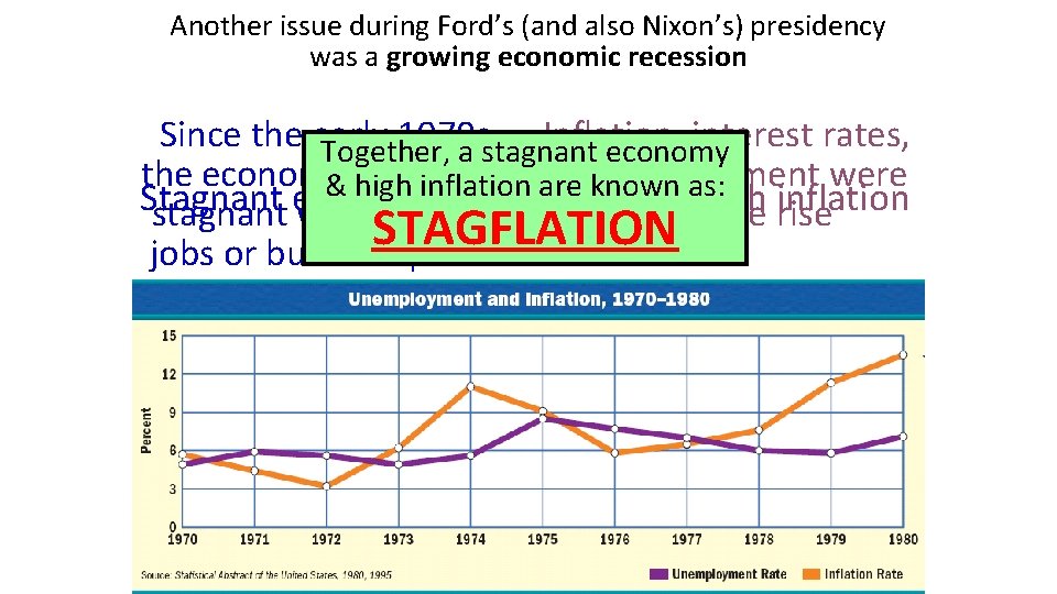 Another issue during Ford’s (and also Nixon’s) presidency was a growing economic recession Since