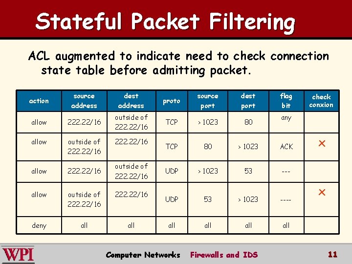 Stateful Packet Filtering ACL augmented to indicate need to check connection state table before