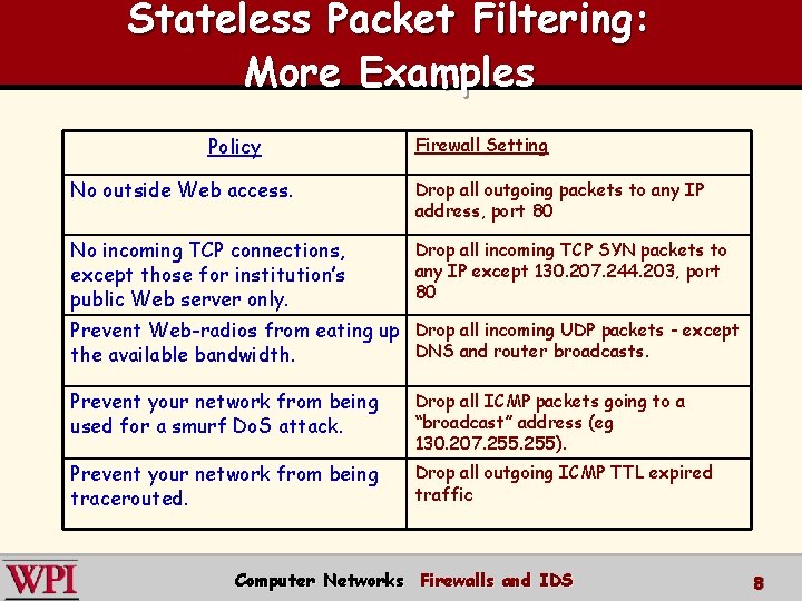 Stateless Packet Filtering: More Examples Policy Firewall Setting No outside Web access. Drop all