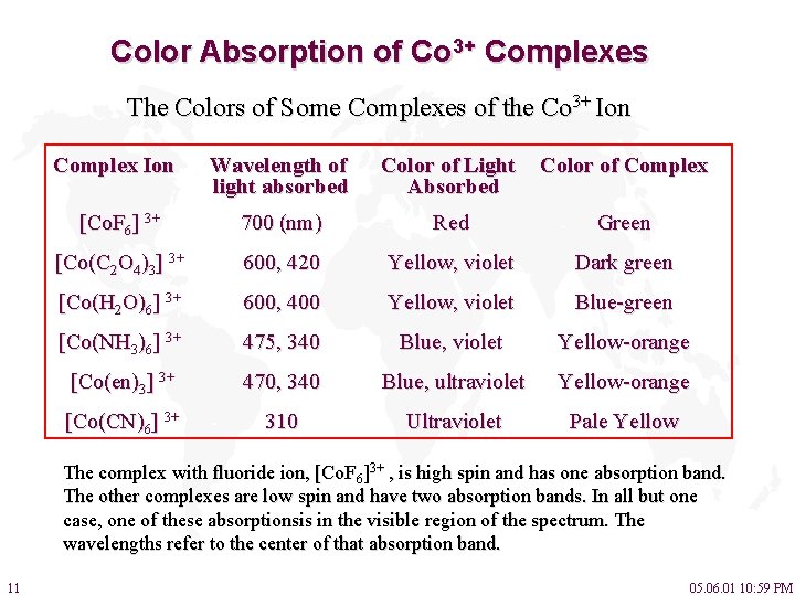 Color Absorption of Co 3+ Complexes The Colors of Some Complexes of the Co