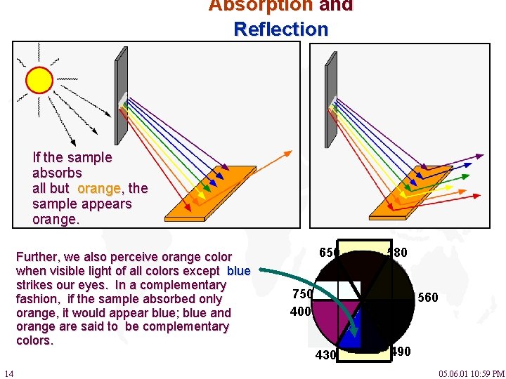 Absorption and Reflection If the sample absorbs all but orange, the sample appears orange.