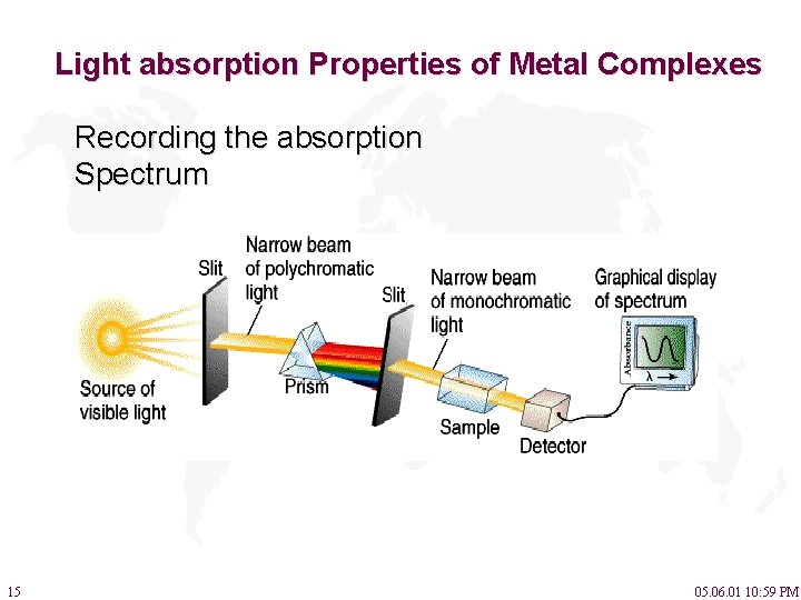 Light absorption Properties of Metal Complexes Recording the absorption Spectrum 15 05. 06. 01
