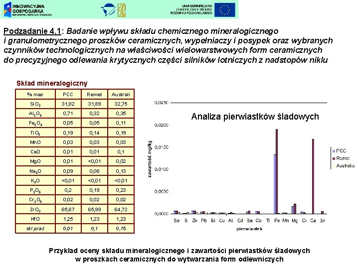 Podzadanie 4. 1: Badanie wpływu składu chemicznego mineralogicznego i granulometrycznego proszków ceramicznych, wypełniaczy i