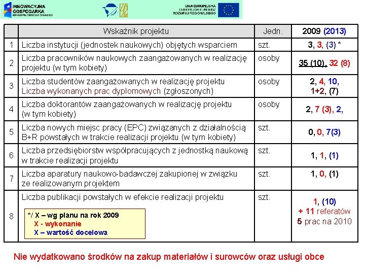 Wskaźnik projektu Jedn. 1 Liczba instytucji (jednostek naukowych) objętych wsparciem szt. 2 Liczba pracowników