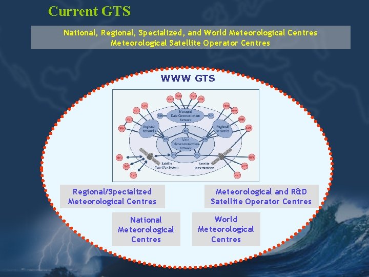 Current GTS National, Regional, Specialized, and World Meteorological Centres Meteorological Satellite Operator Centres WWW