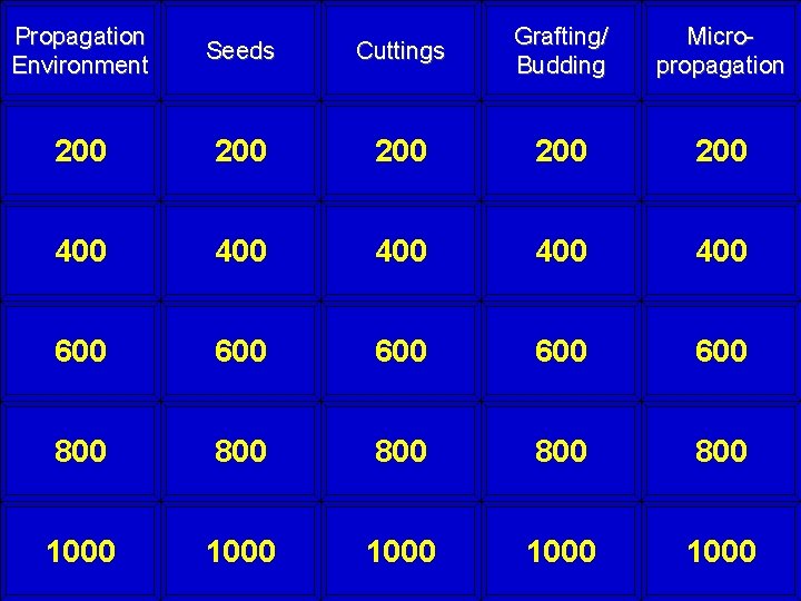 Propagation Environment Cuttings Grafting/ Budding Micropropagation Seeds 200 200 200 400 400 400 600