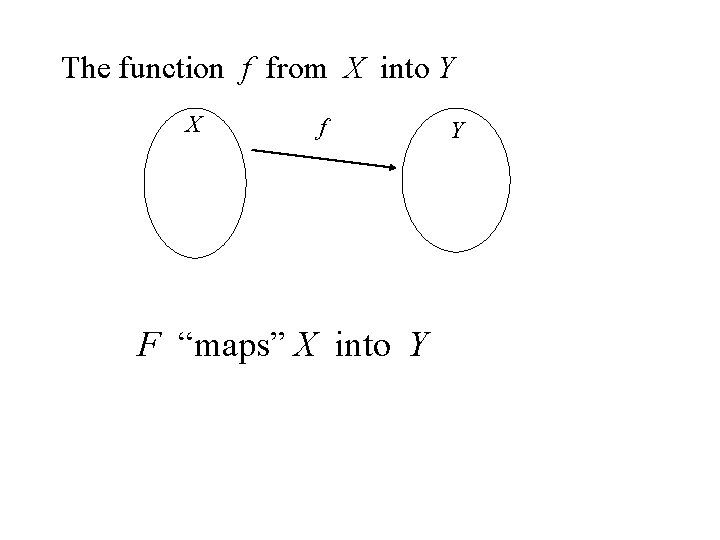 The function f from X into Y X f F “maps” X into Y