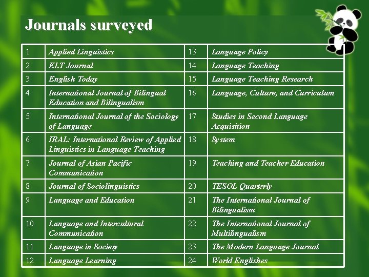 Journals surveyed 1 Applied Linguistics 13 Language Policy 2 ELT Journal 14 Language Teaching