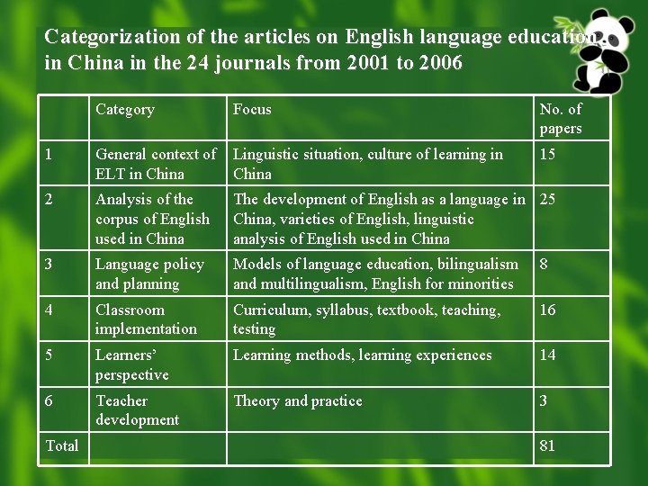 Categorization of the articles on English language education in China in the 24 journals
