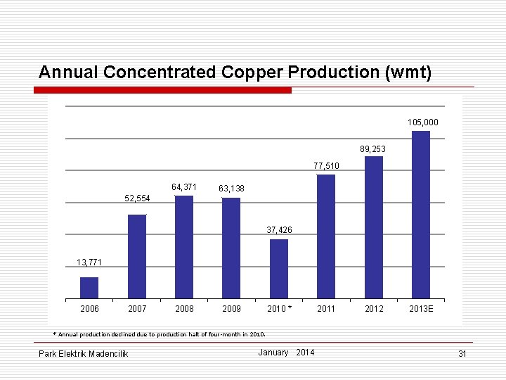 Annual Concentrated Copper Production (wmt) 105, 000 89, 253 77, 510 64, 371 63,