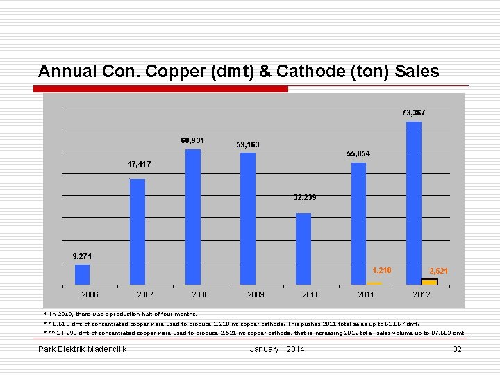 Annual Con. Copper (dmt) & Cathode (ton) Sales 73, 367 60, 931 59, 163