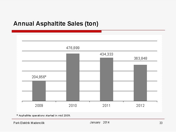 Annual Asphaltite Sales (ton) 476, 899 434, 333 363, 848 204, 856* 2009 2010