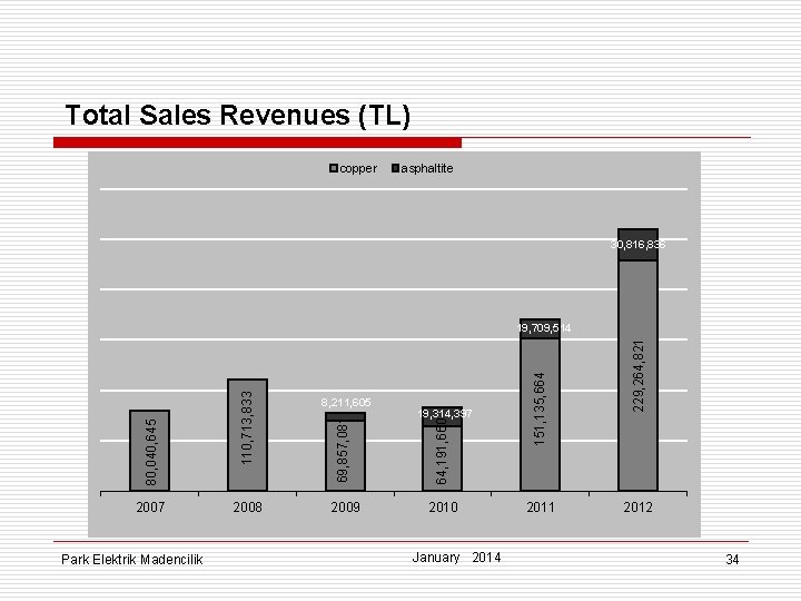Total Sales Revenues (TL) copper asphaltite 30, 816, 836 Park Elektrik Madencilik 2010 2011