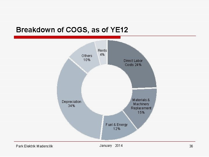 Breakdown of COGS, as of YE 12 Others 10% Rents 4% Direct Labor Costs