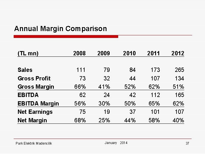Annual Margin Comparison (TL mn) 2008 2009 2010 2011 2012 Sales Gross Profit Gross