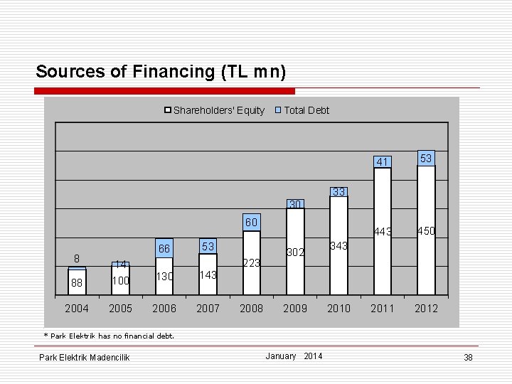 Sources of Financing (TL mn) Shareholders' Equity Total Debt 41 53 443 450 2011