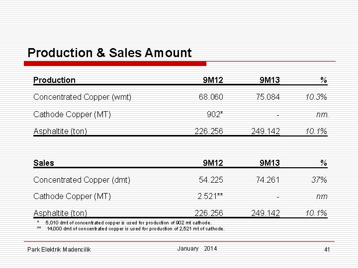 Production & Sales Amount Production 9 M 12 9 M 13 % 68. 060