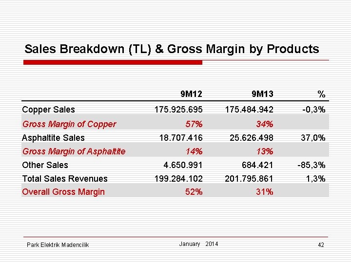 Sales Breakdown (TL) & Gross Margin by Products Copper Sales Gross Margin of Copper