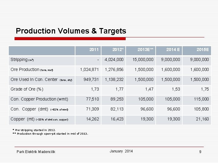 Production Volumes & Targets 2011 2012* 2013 E** 2014 E 2015 E - 4,