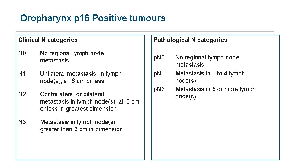  Oropharynx p 16 Positive tumours Clinical N categories N 0 No regional lymph