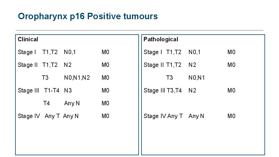 Oropharynx p 16 Positive tumours Clinical Pathological Stage I T 1, T 2 N