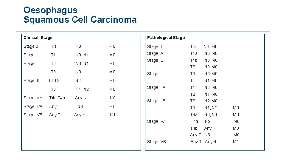 Oesophagus Squamous Cell Carcinoma Clinical Stage Pathological Stage 0 Tis N 0 M 0