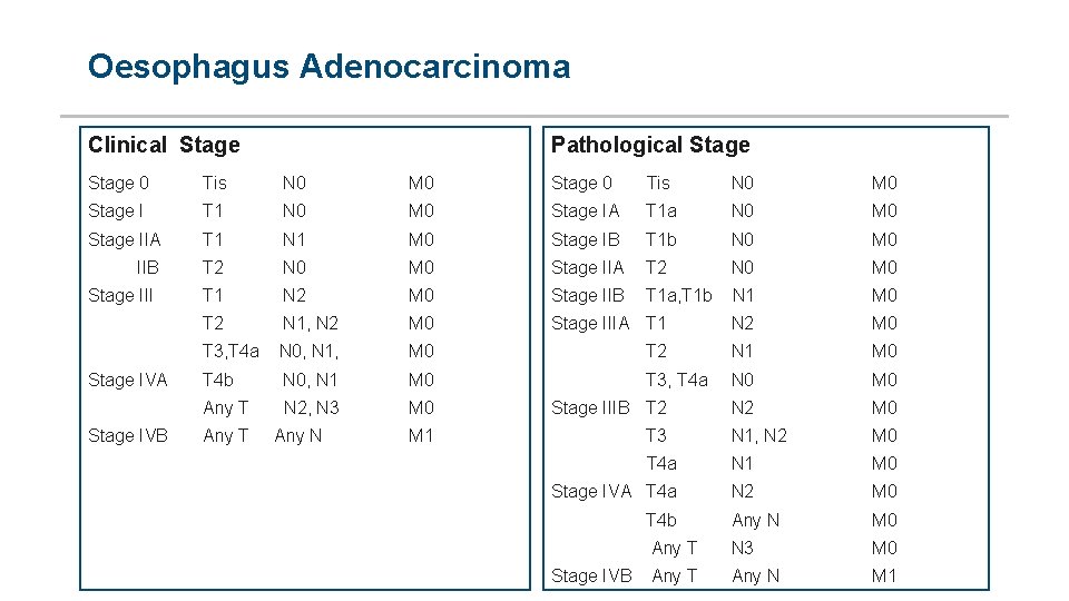 Oesophagus Adenocarcinoma Clinical Stage Pathological Stage 0 Tis N 0 M 0 Stage I